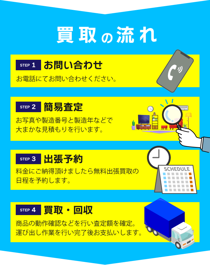 買取の流れ step1 お問い合わせ step2　簡易査定 step3 出張予約 step4 買取・回収